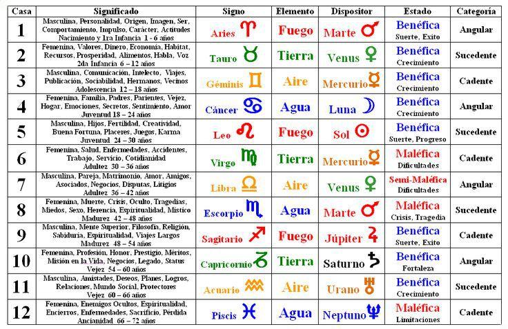 Cómo saber mi signo solar, lunar y ascendente: tabla de casas astrológicas